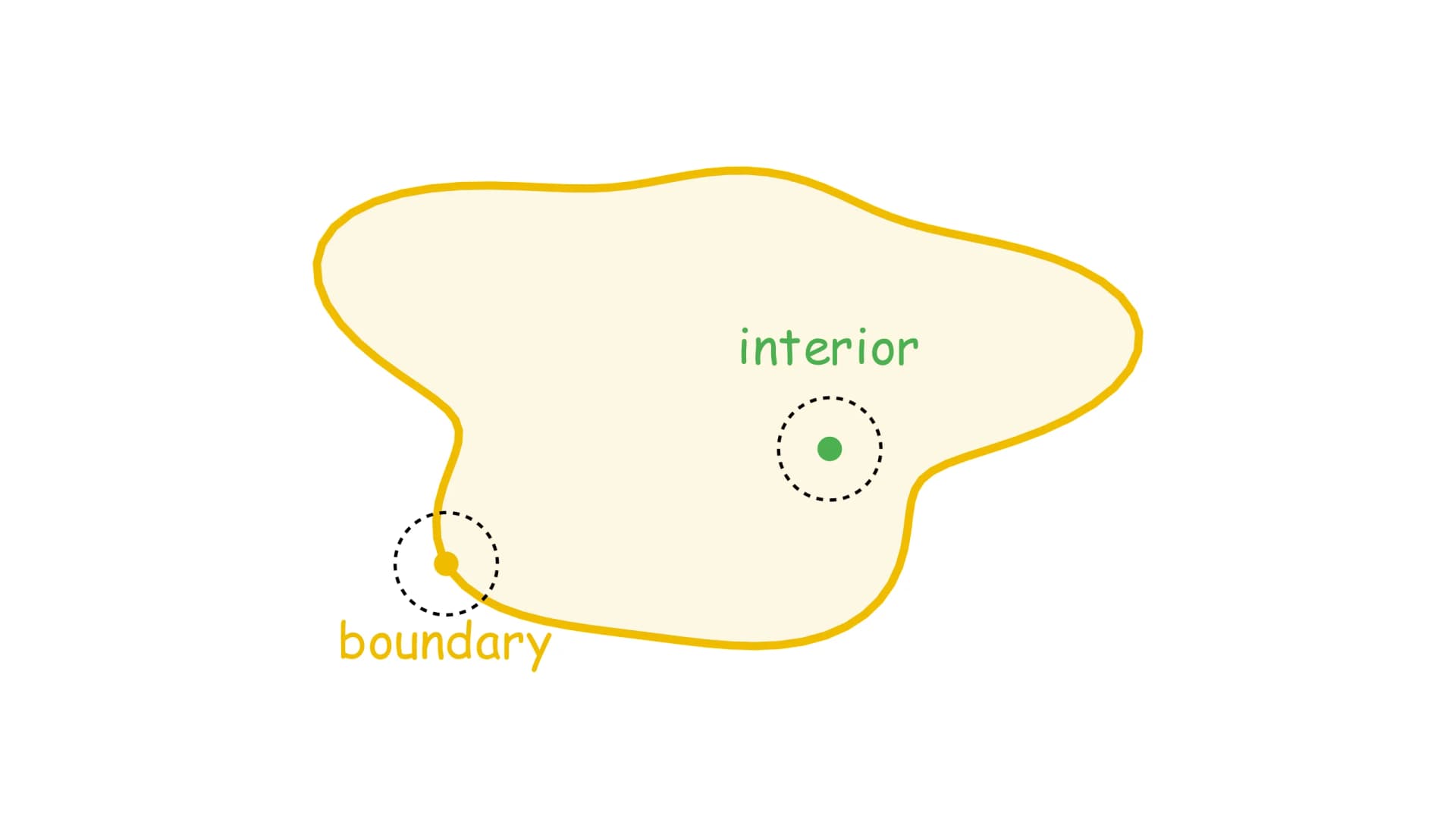 Interior and boundary of a set $A$