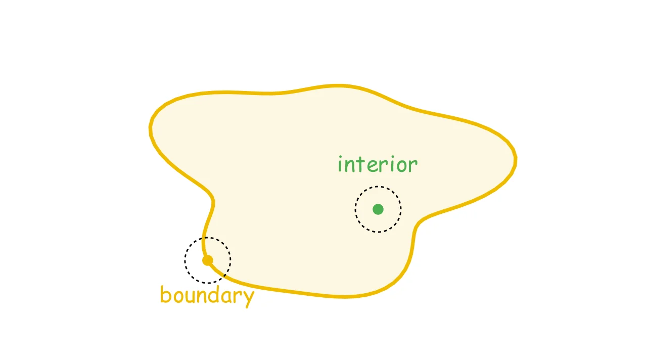 Interior and boundary of a set $A$