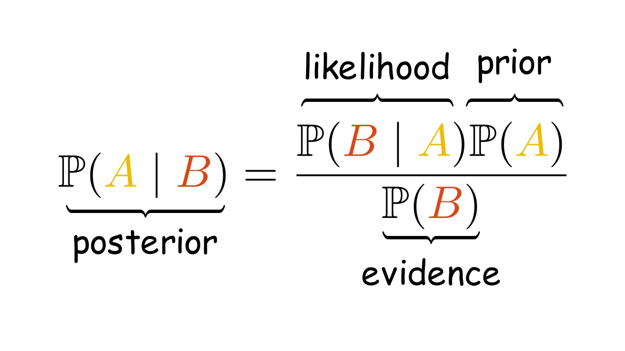 Bayes Theorem