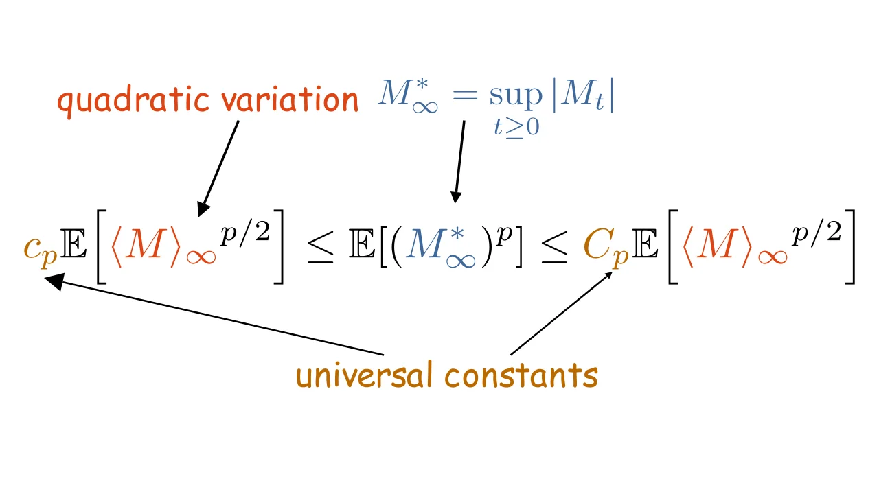 Burkholder-Davis-Gundy Inequalities