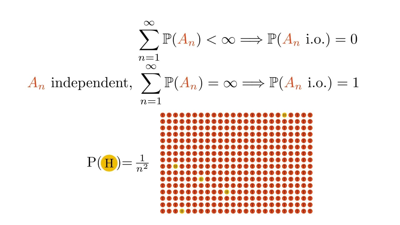 Borel-Cantelli Lemma
