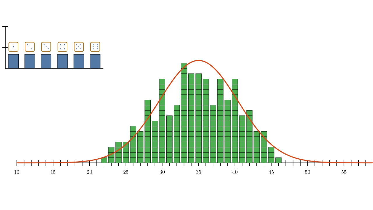Central Limit Theorem