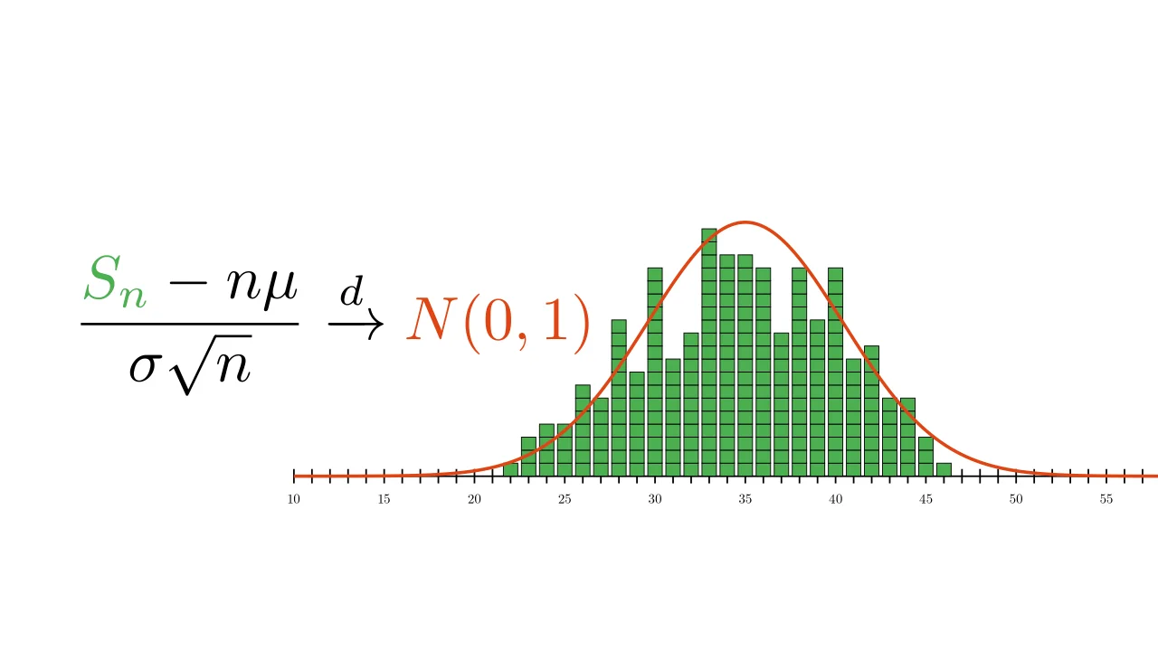 Central Limit Theorem