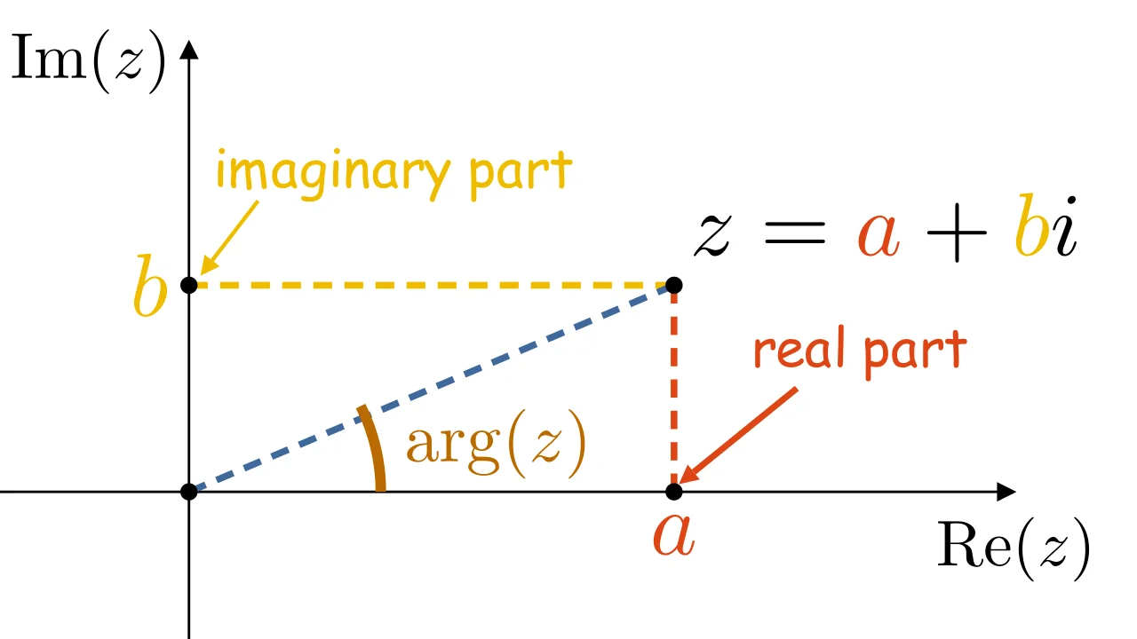 Complex Numbers