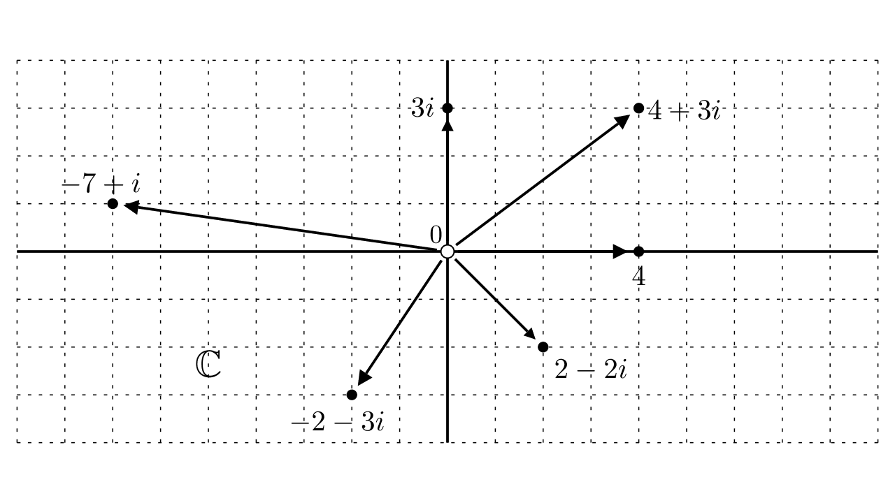 The complex plane represents $a+ib$ as the point with Cartesian coordinates $(a,b)$.
