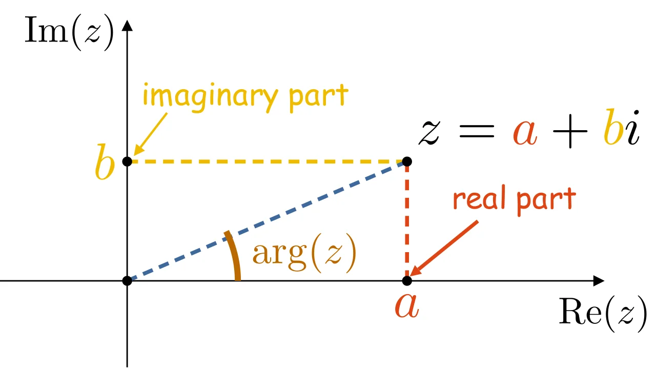 Complex Numbers