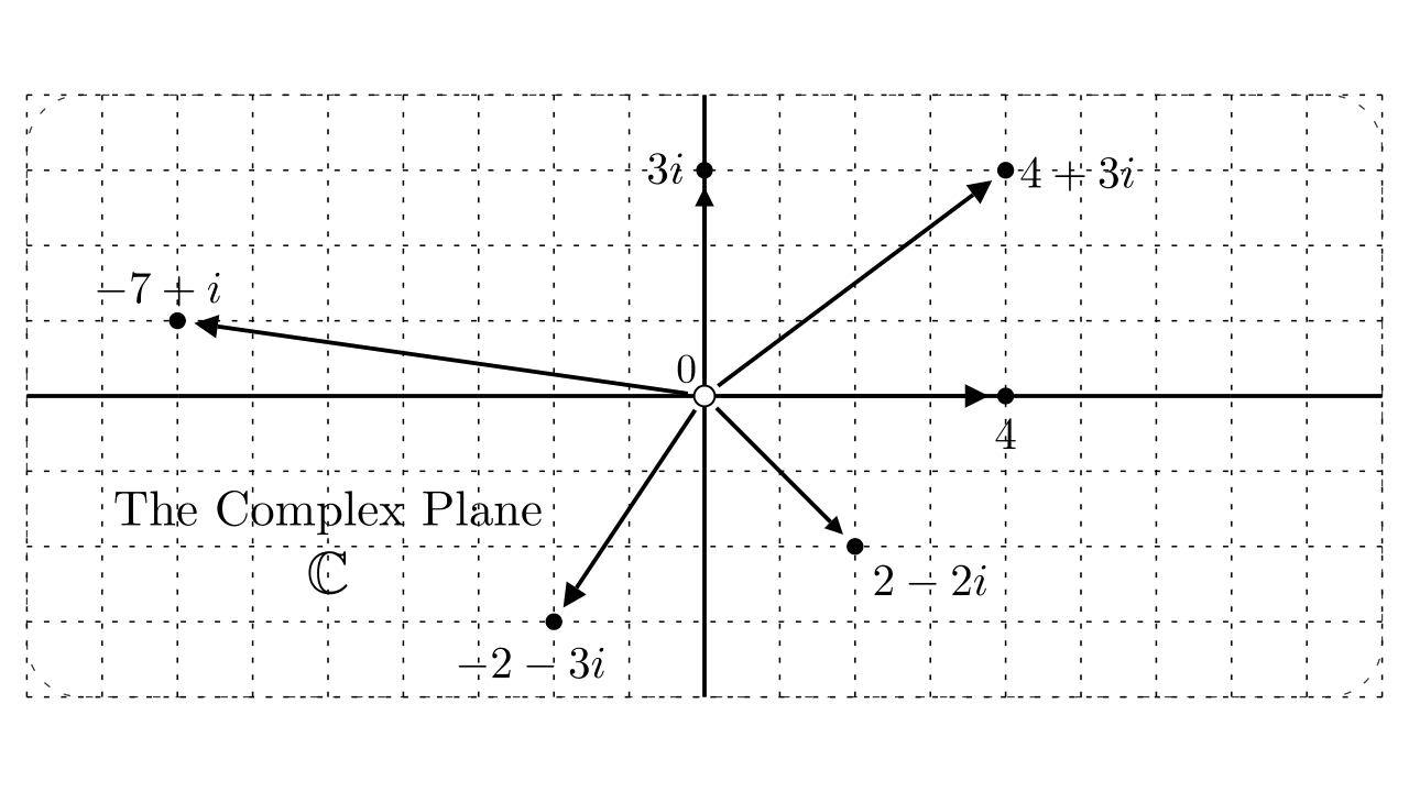 The complex plane represents $a+ib$ as the point with Cartesian coordinates $(a,b)$.
