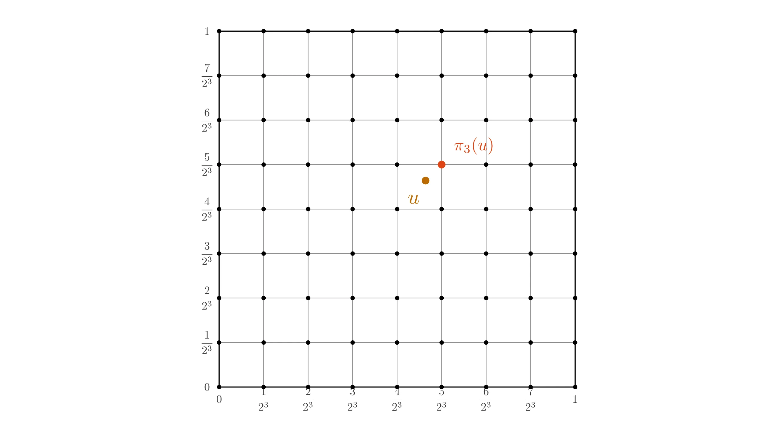 The set $G_3$in $[0, 1]^2$