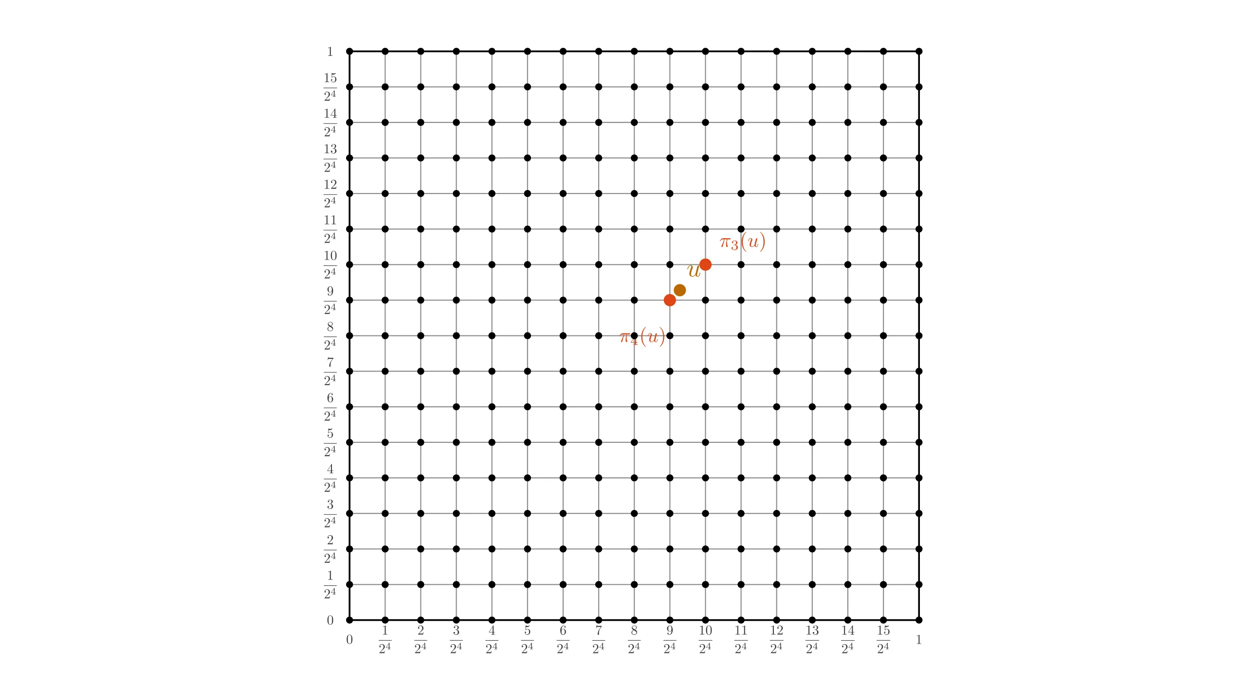 The set $G_4$in $[0, 1]^2$