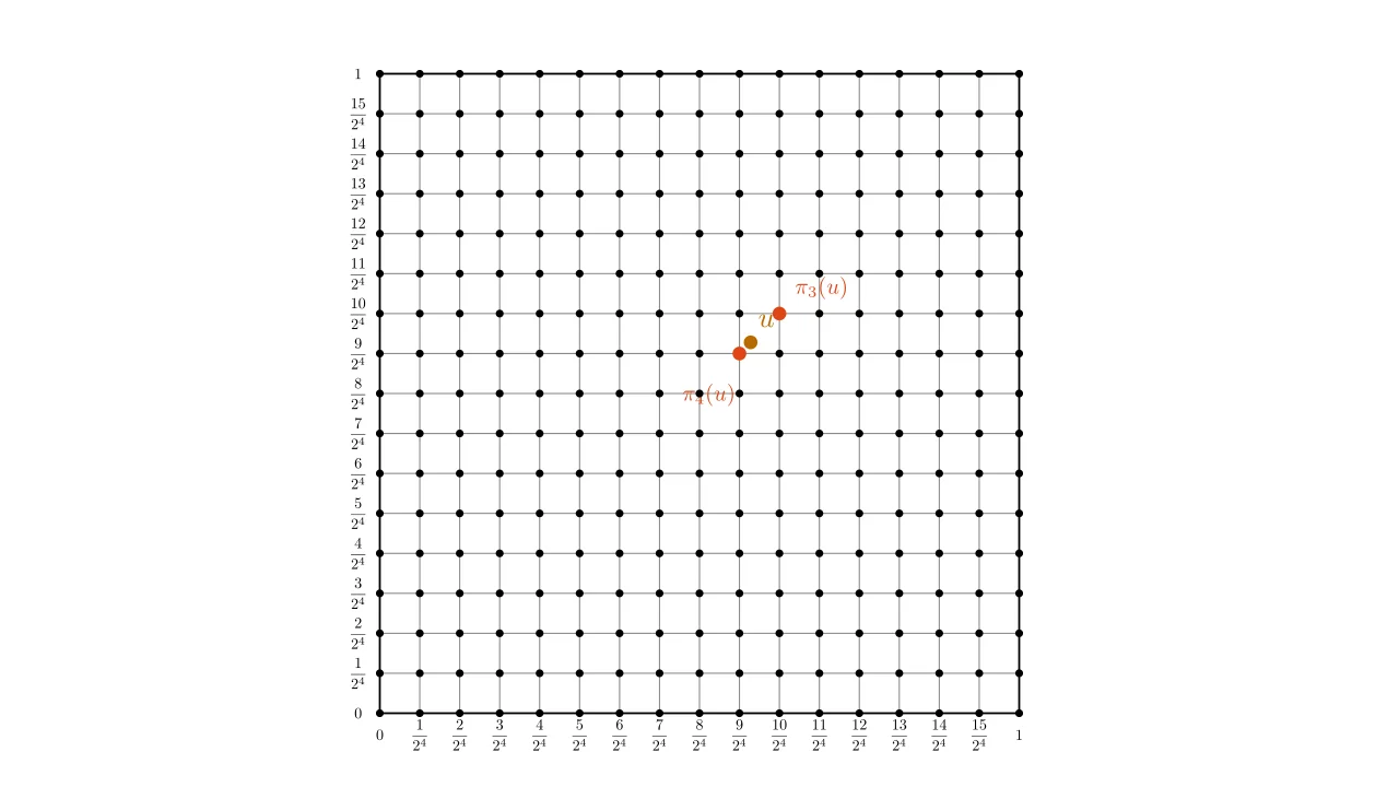 The set $G_4$in $[0, 1]^2$