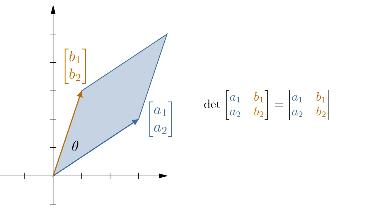 Why determinant is area?