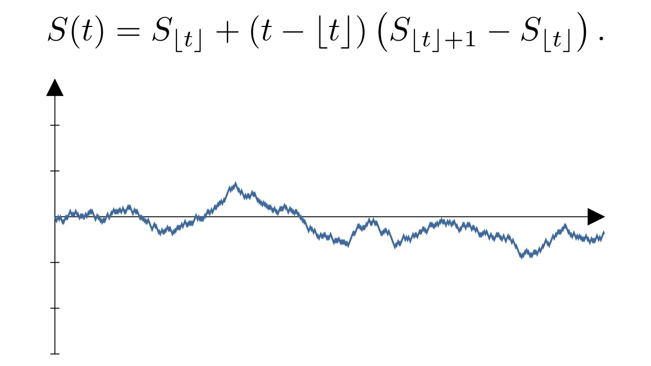 Donsker's Theorem