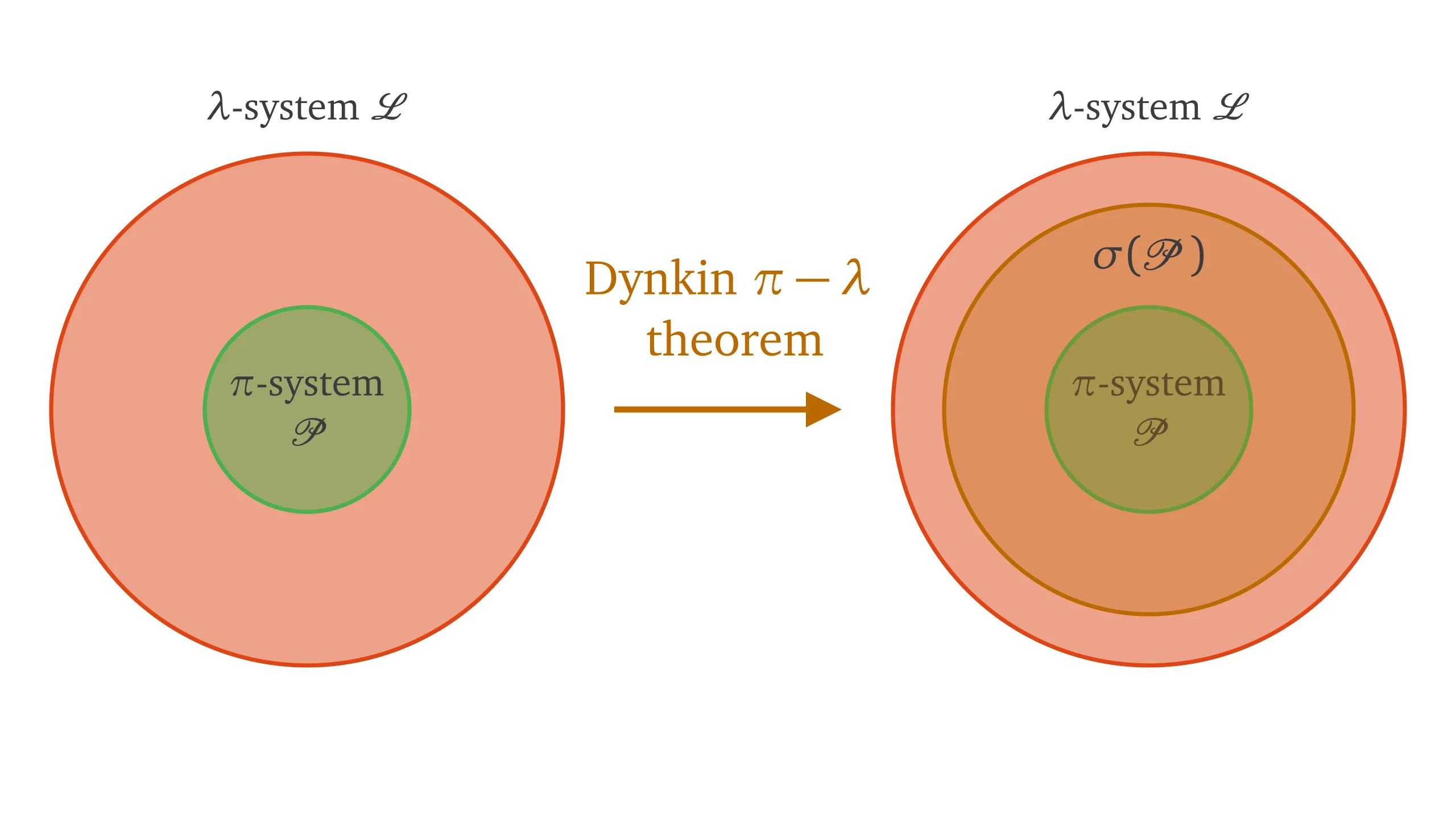 Dynkin's  π−λ theorem
