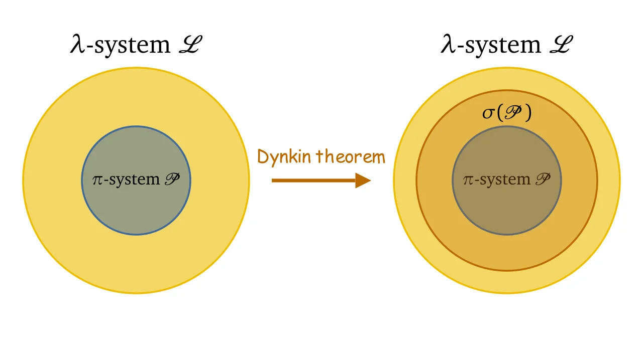 Dynkin's π−λ theorem