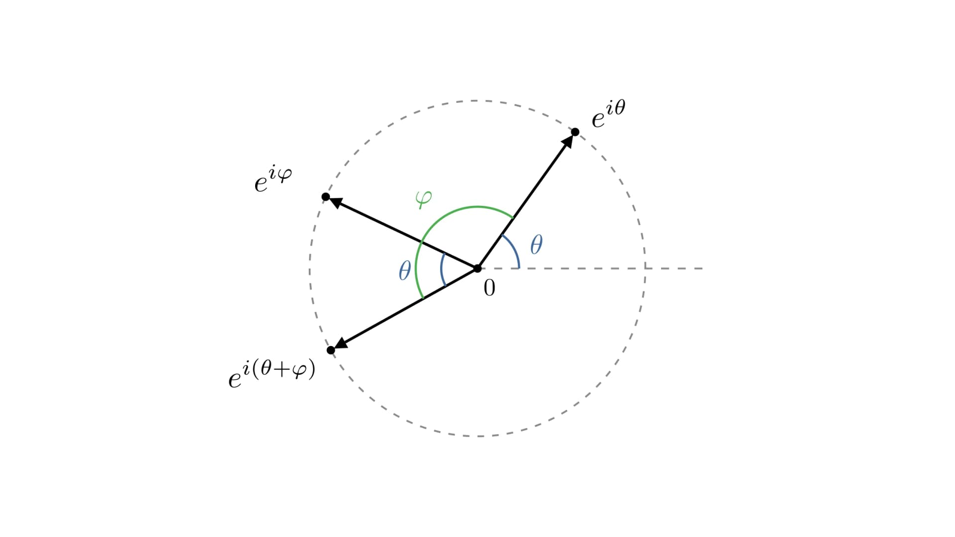 Multiplying by $e^{i\theta}$ rotates a point on the unit circle by the angle $\theta$.