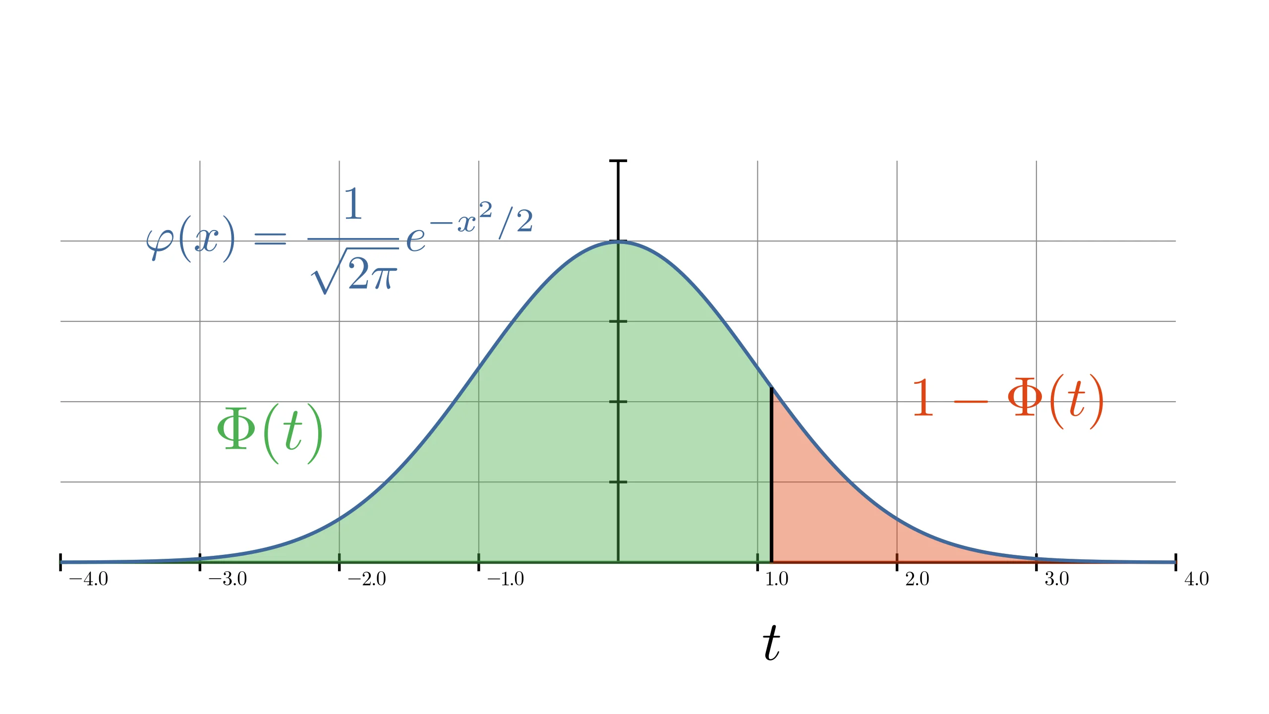 The distribution function $\Phi(t)$ is the area to the left of $t$, while $1-\Phi(t)$ is the right tail.