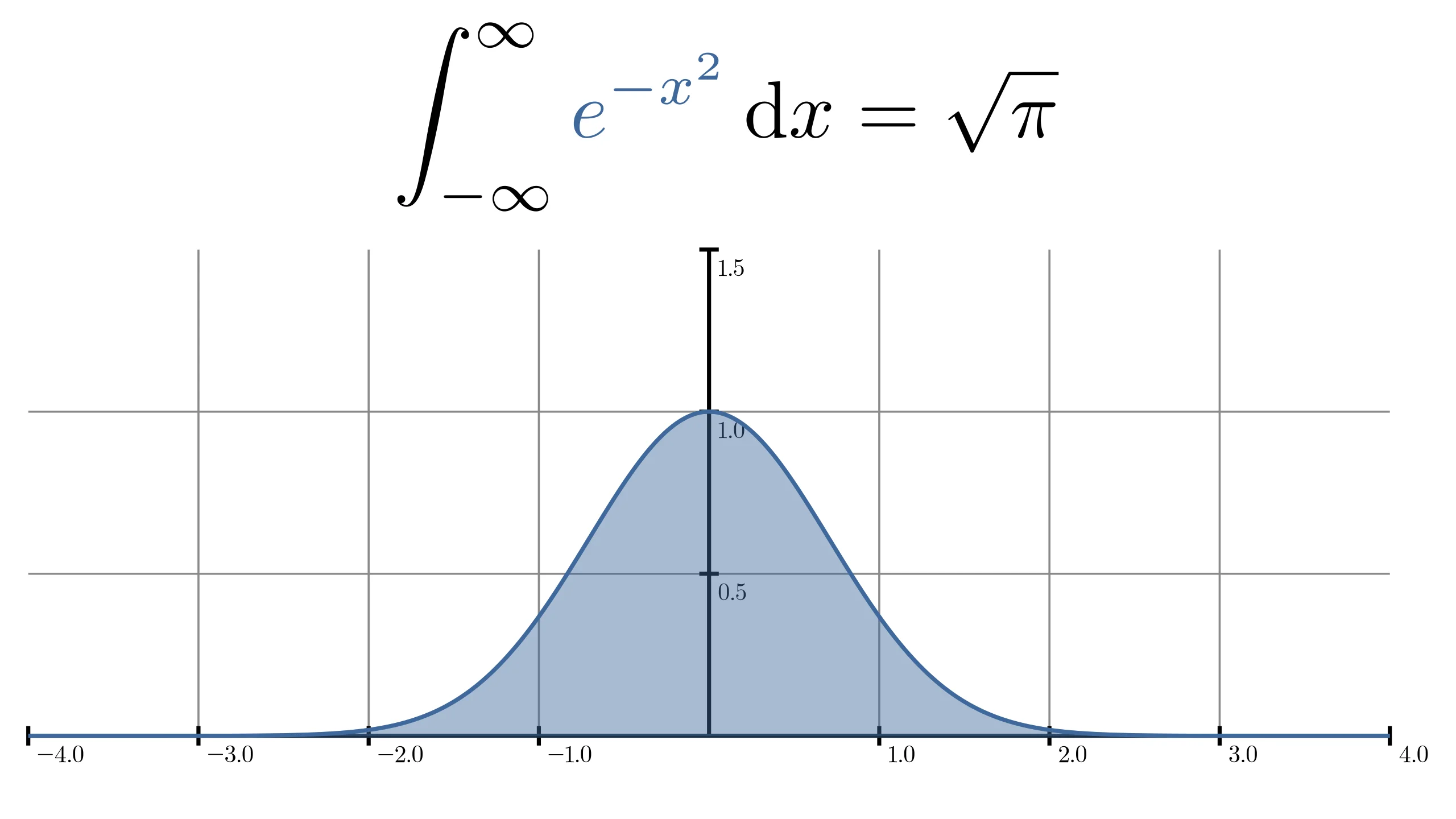 The Gaussian Integral