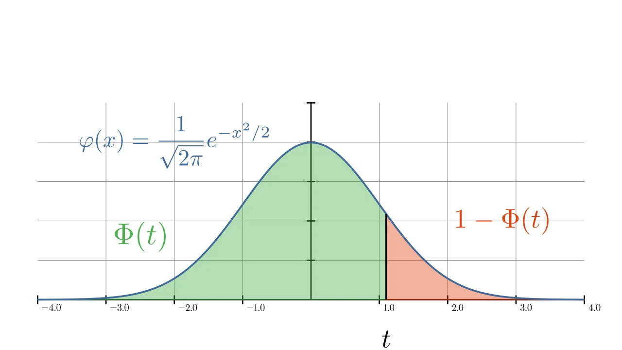 The distribution function $\Phi(t)$ is the area to the left of $t$, while $1-\Phi(t)$ is the right tail.