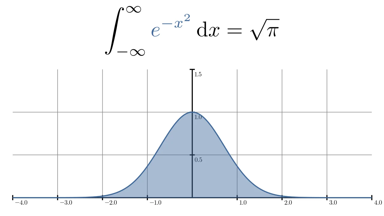 The Gaussian Integral
