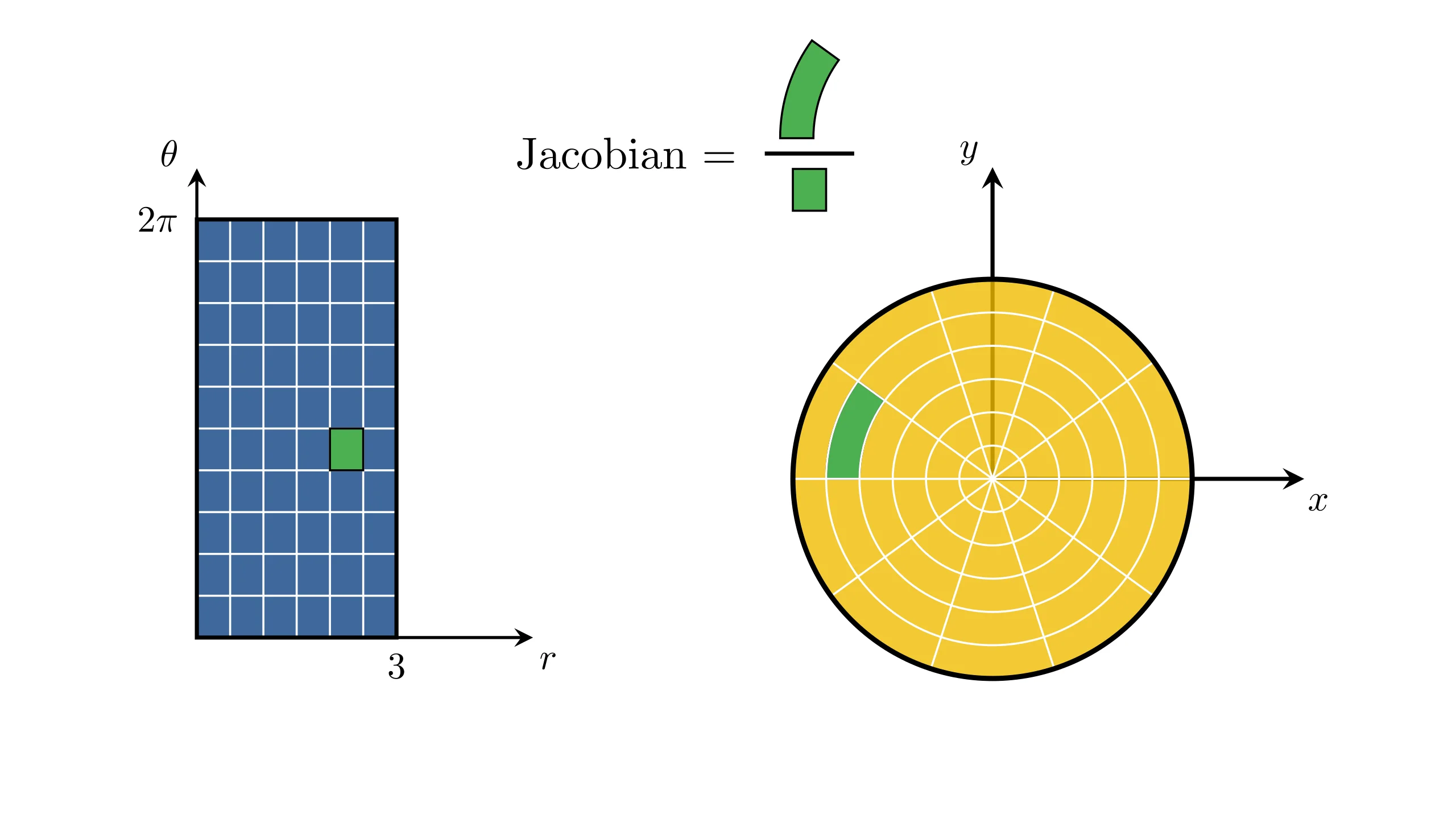 What is the Jacobian?