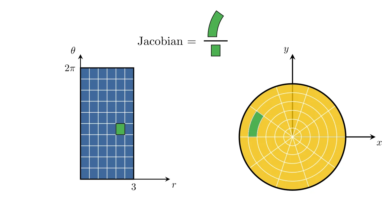 What is the Jacobian?