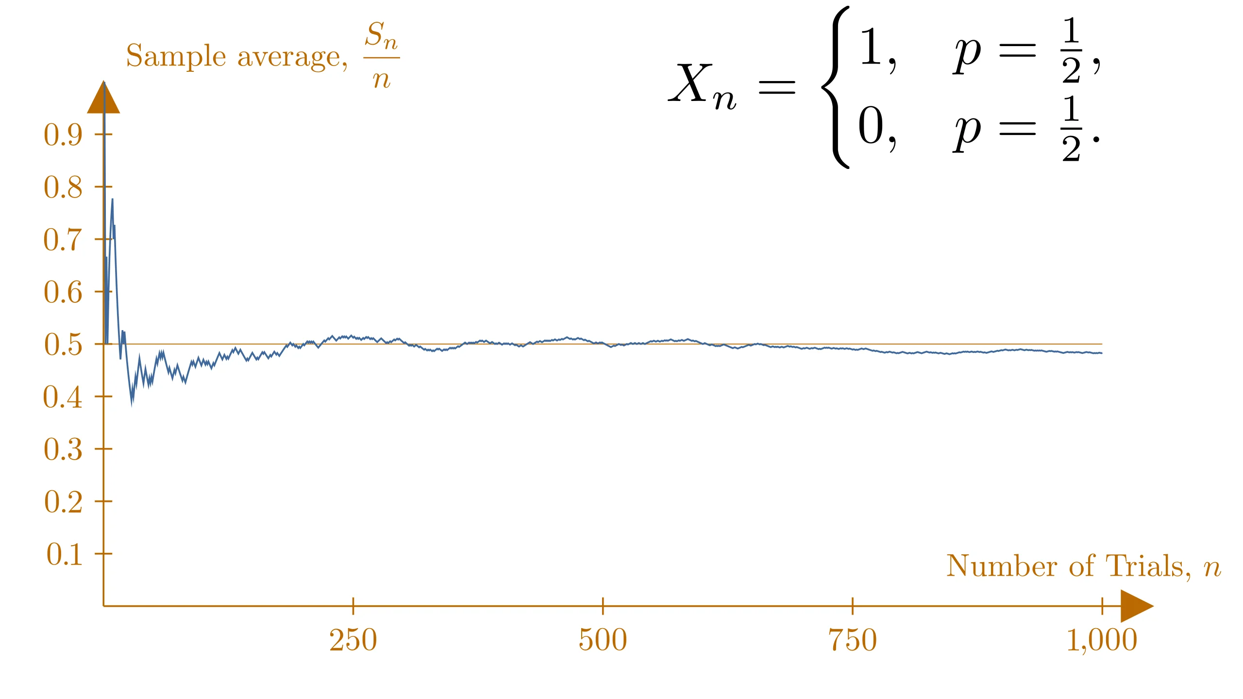 Strong Law of Large numbers
