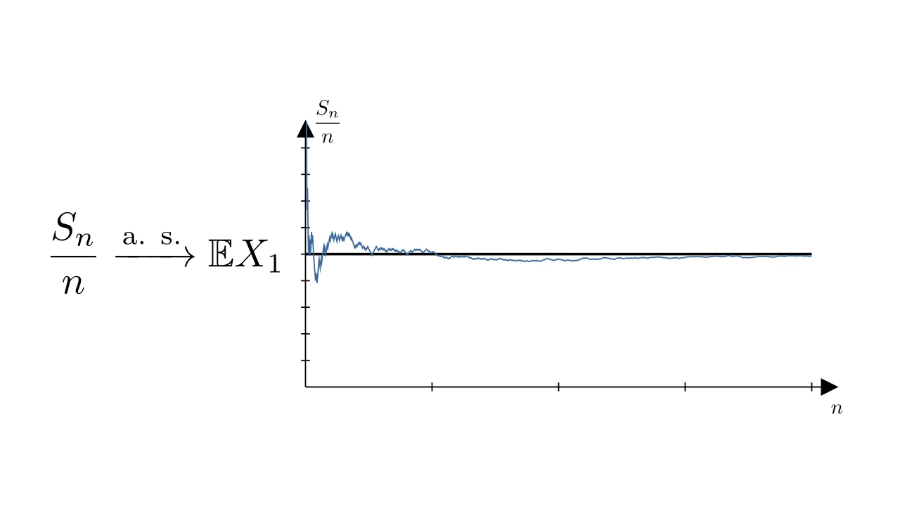 Strong Law of Large numbers