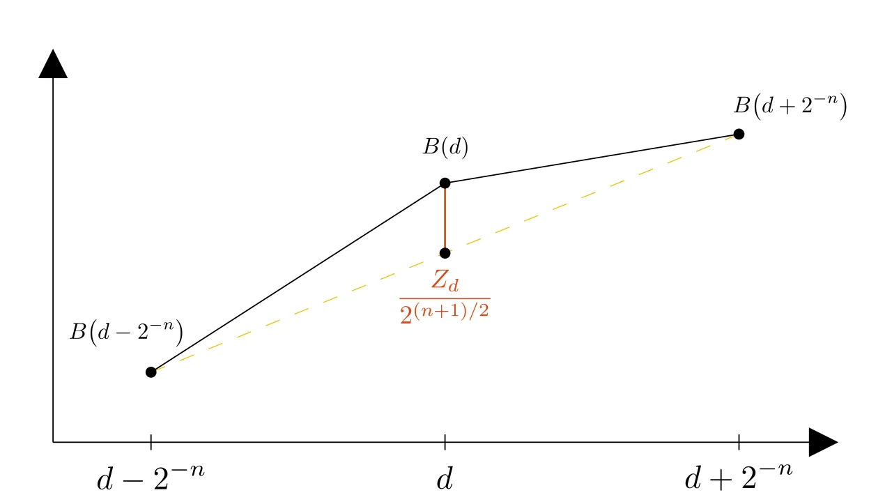 Paul Lévy’s construction of Brownian motion