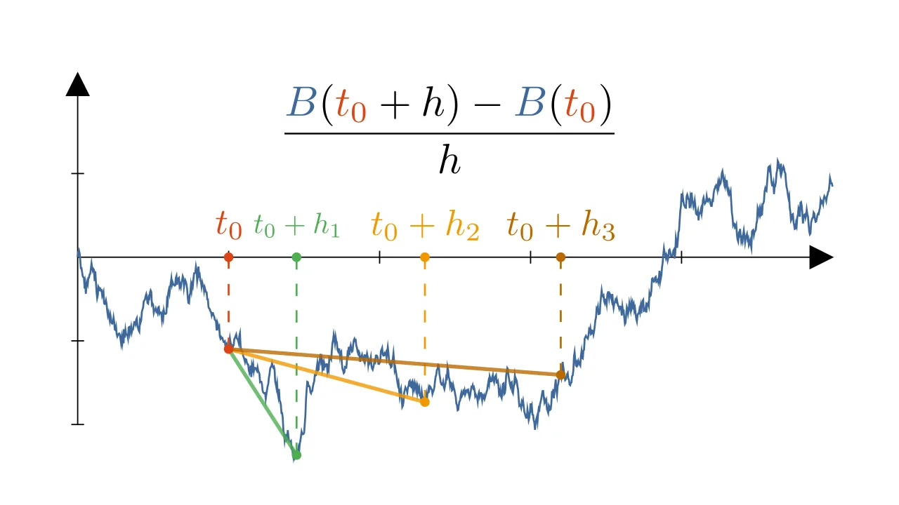 Brownian Motion Is Nowhere Differentiable