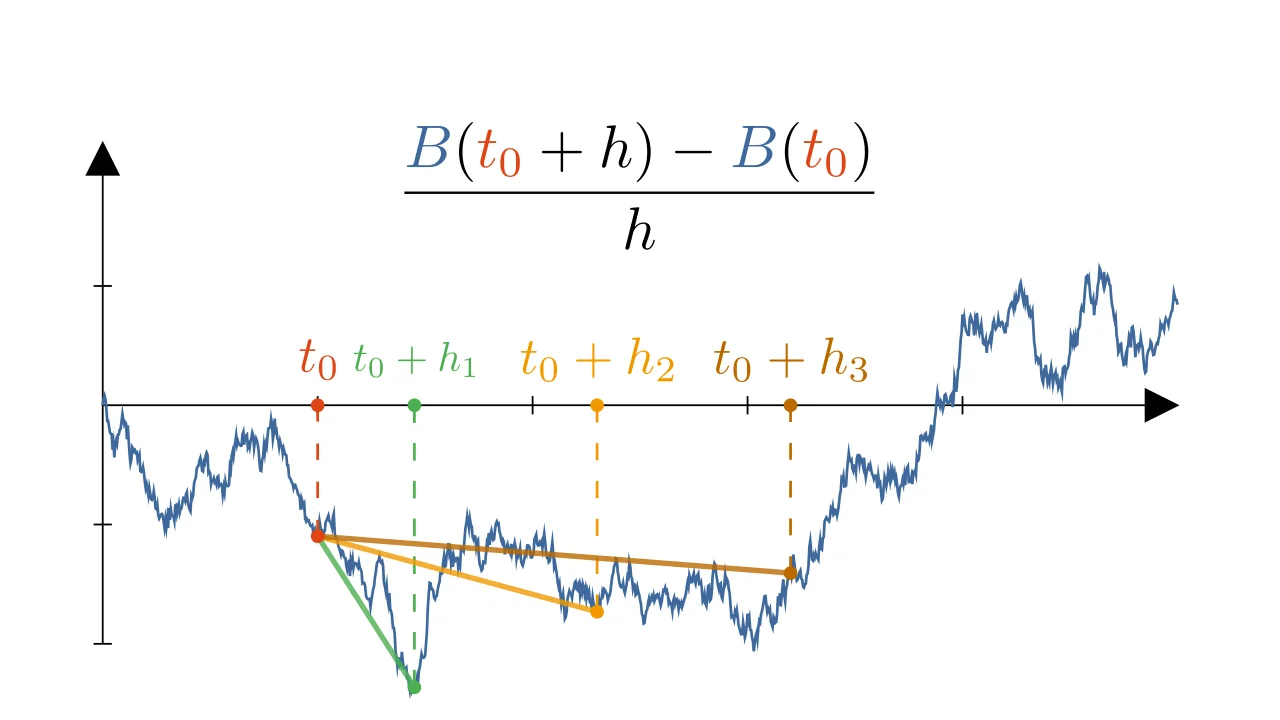 Brownian Motion Is Nowhere Differentiable