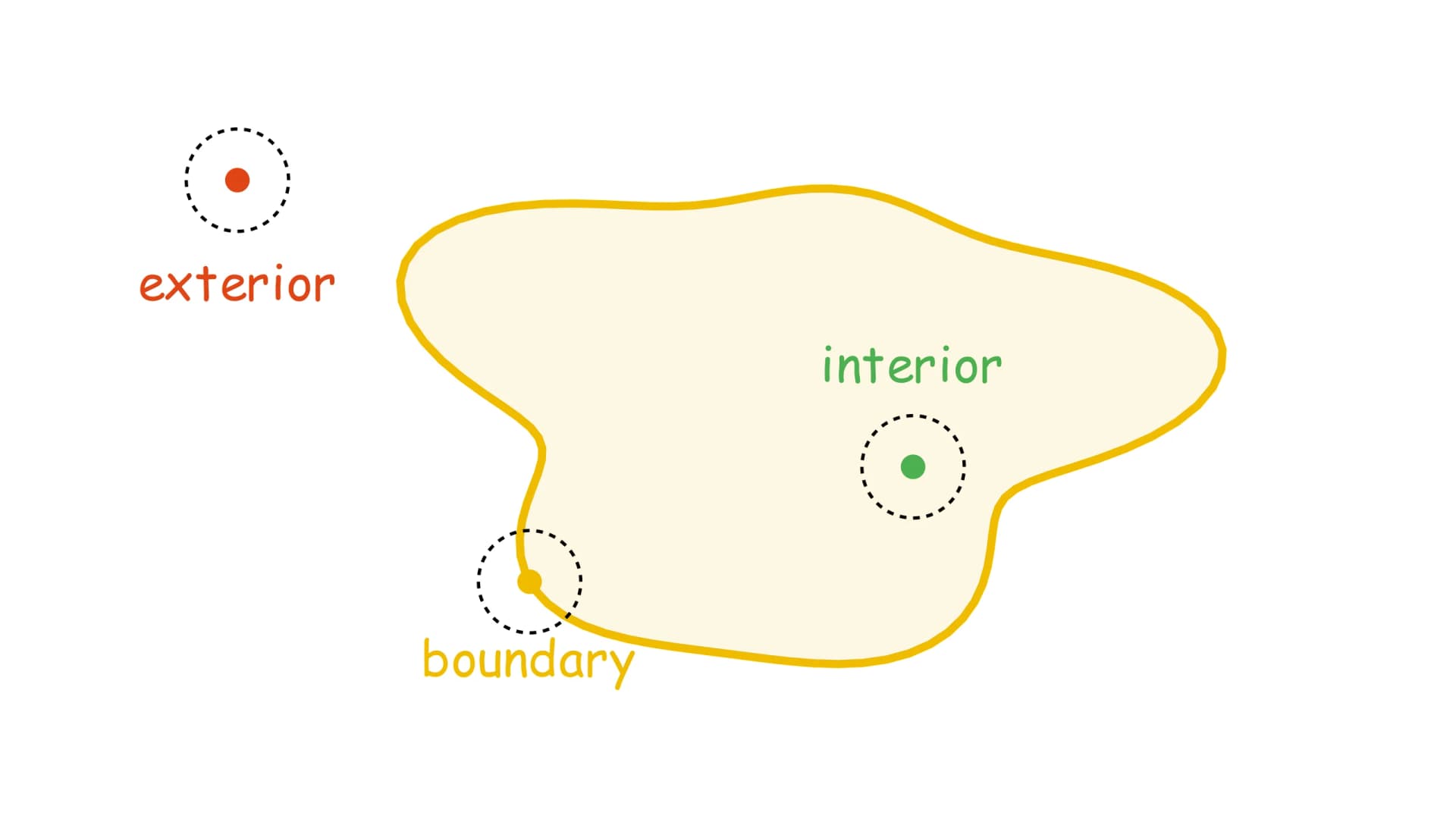 Interior, boundary, and exterior of a set $A$