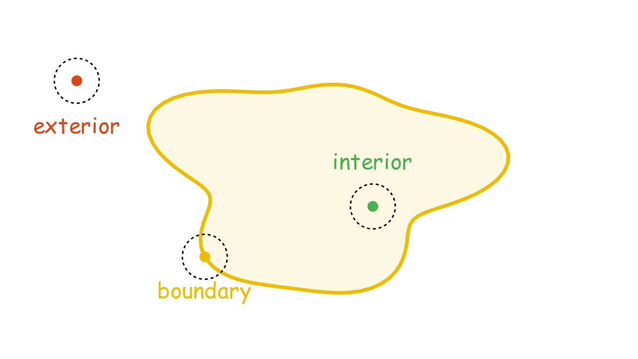 Interior, boundary, and exterior of a set $A$