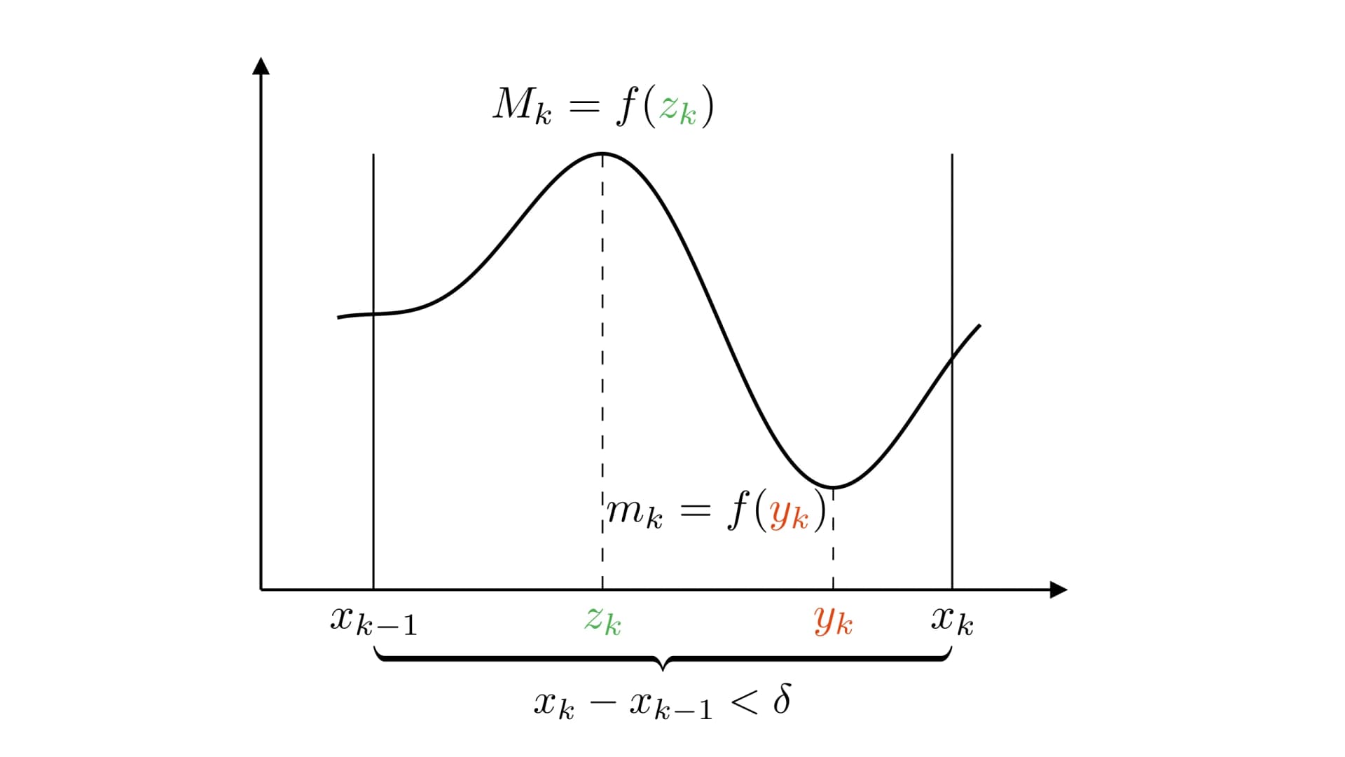 On a subinterval $[x_{k-1},x_k]$, uniform continuity gives $M_k-m_k \leq \frac{\varepsilon}{b-a}$