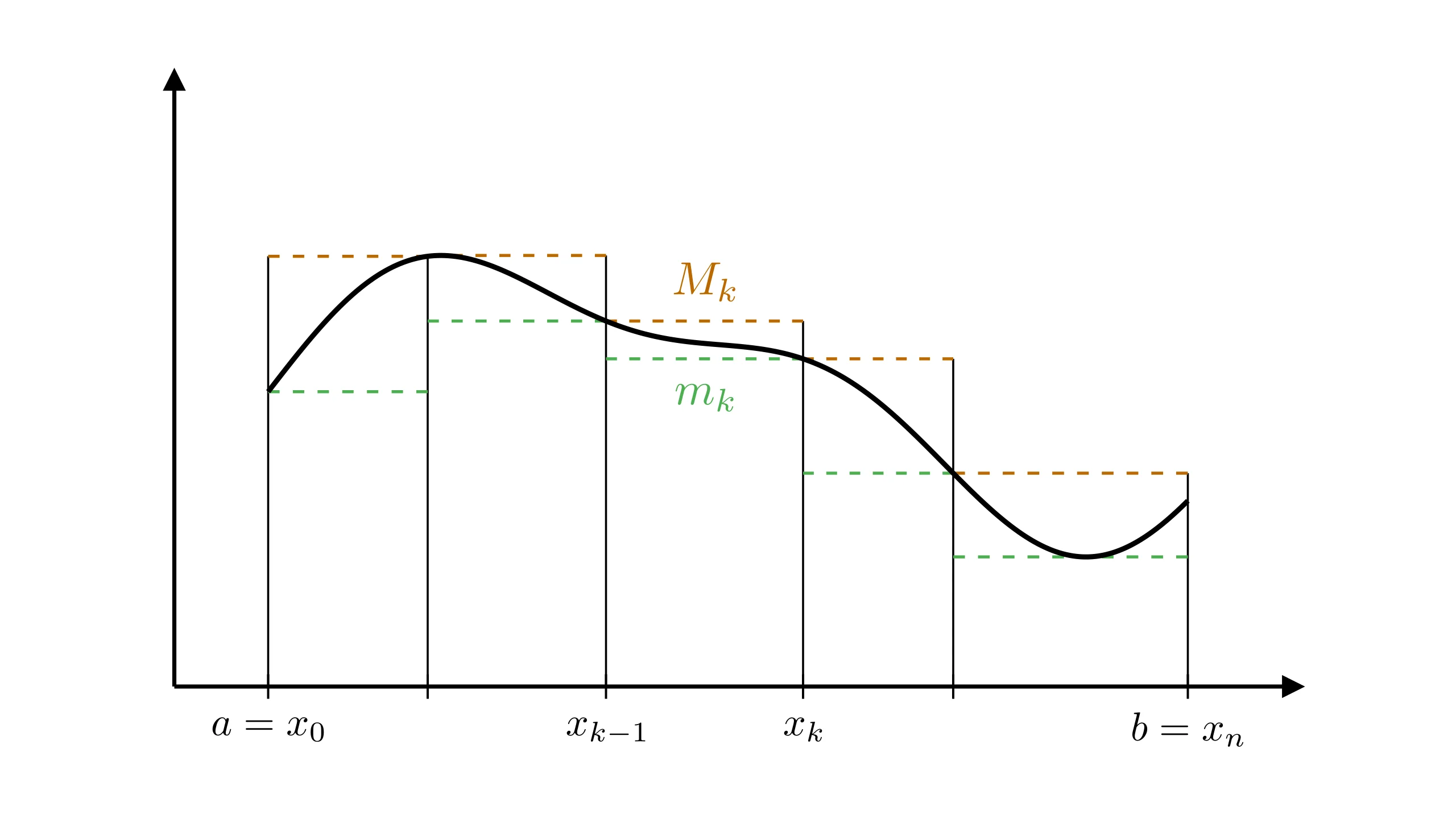 Upper and lower rectangles for a partition $P$ of $[a,b]$.