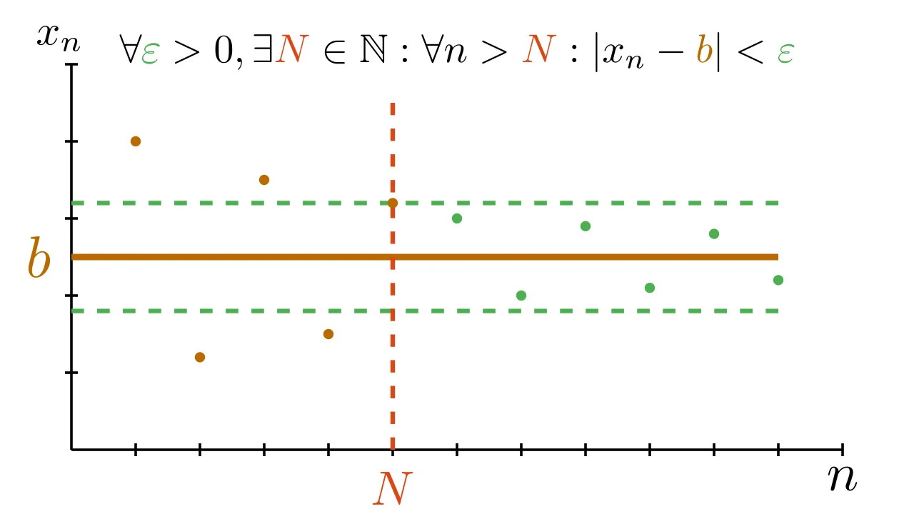 Limit of a sequence