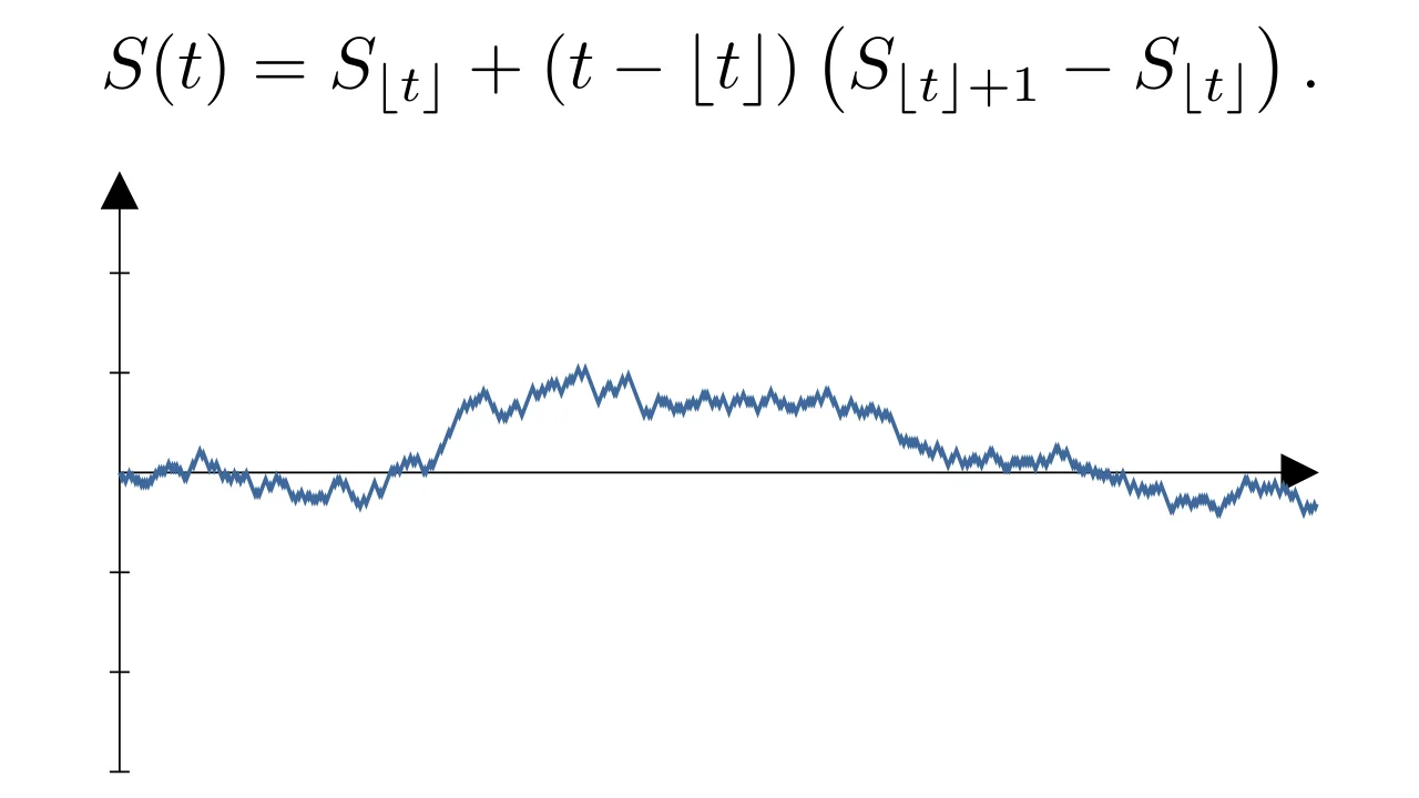 Donsker's Theorem