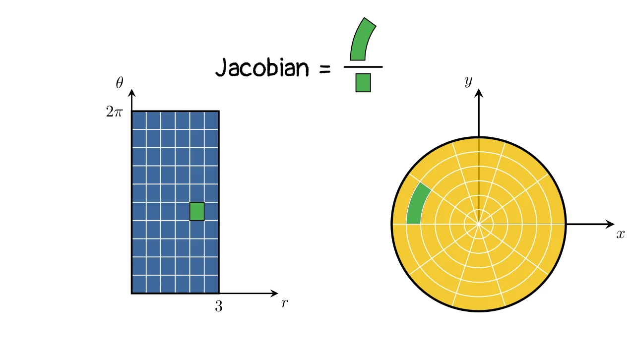 What is the Jacobian?