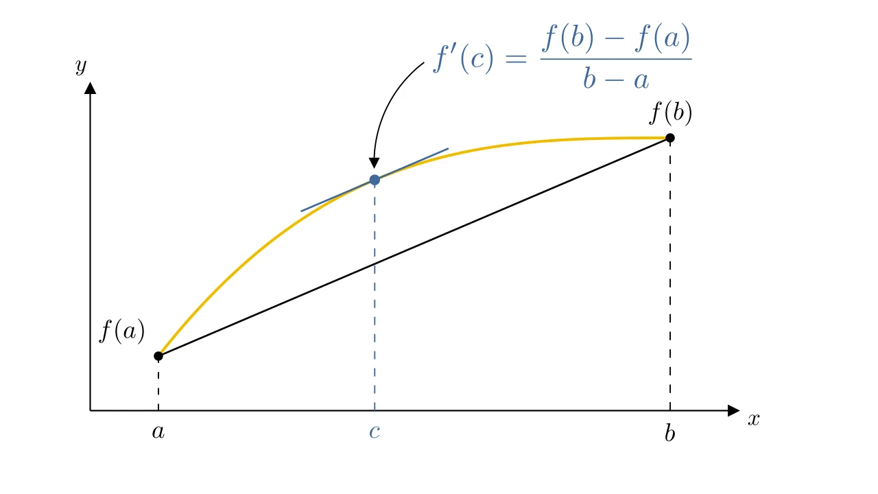 Mean Value Theorem