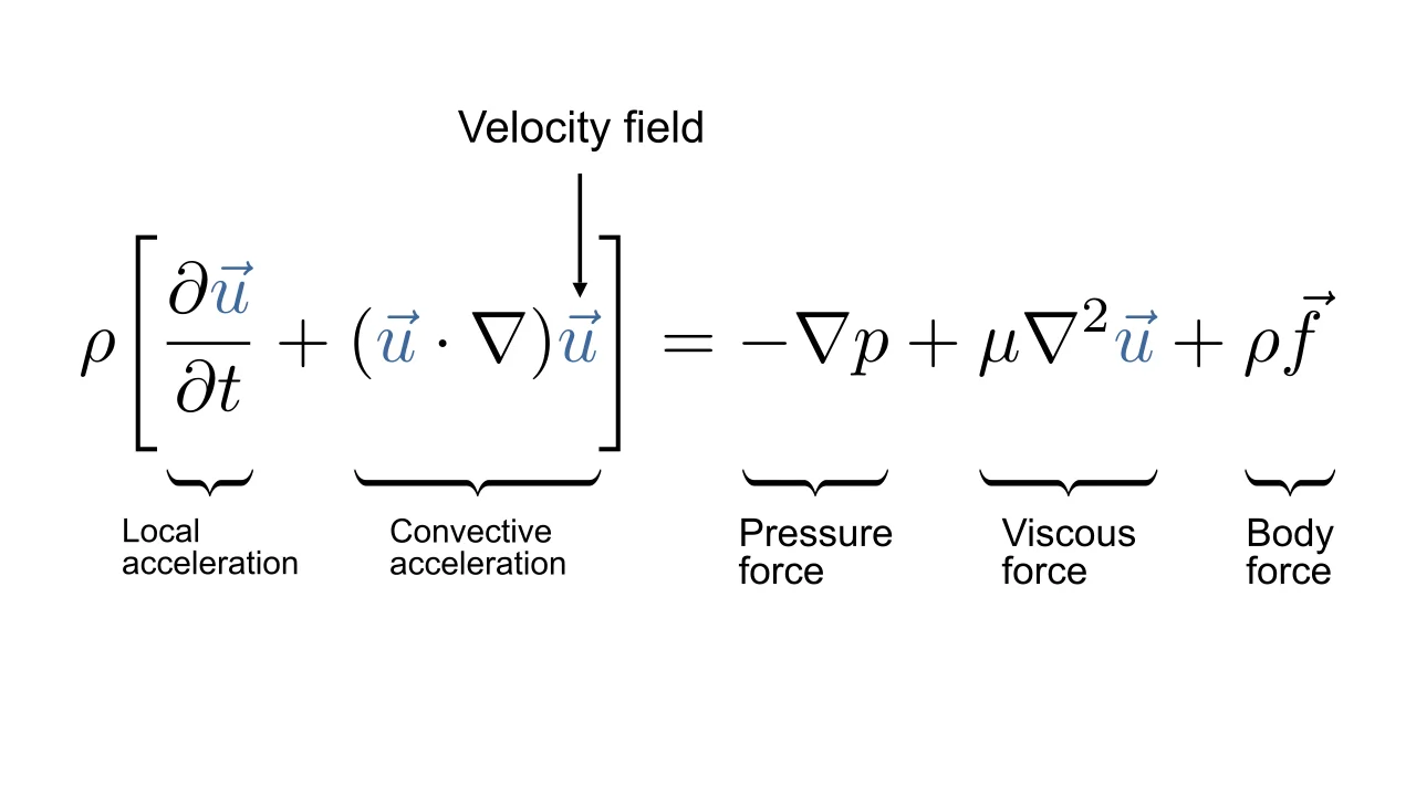 Navier–Stokes Equation