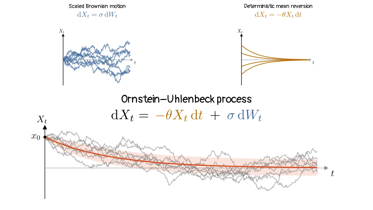Ornstein–Uhlenbeck Process