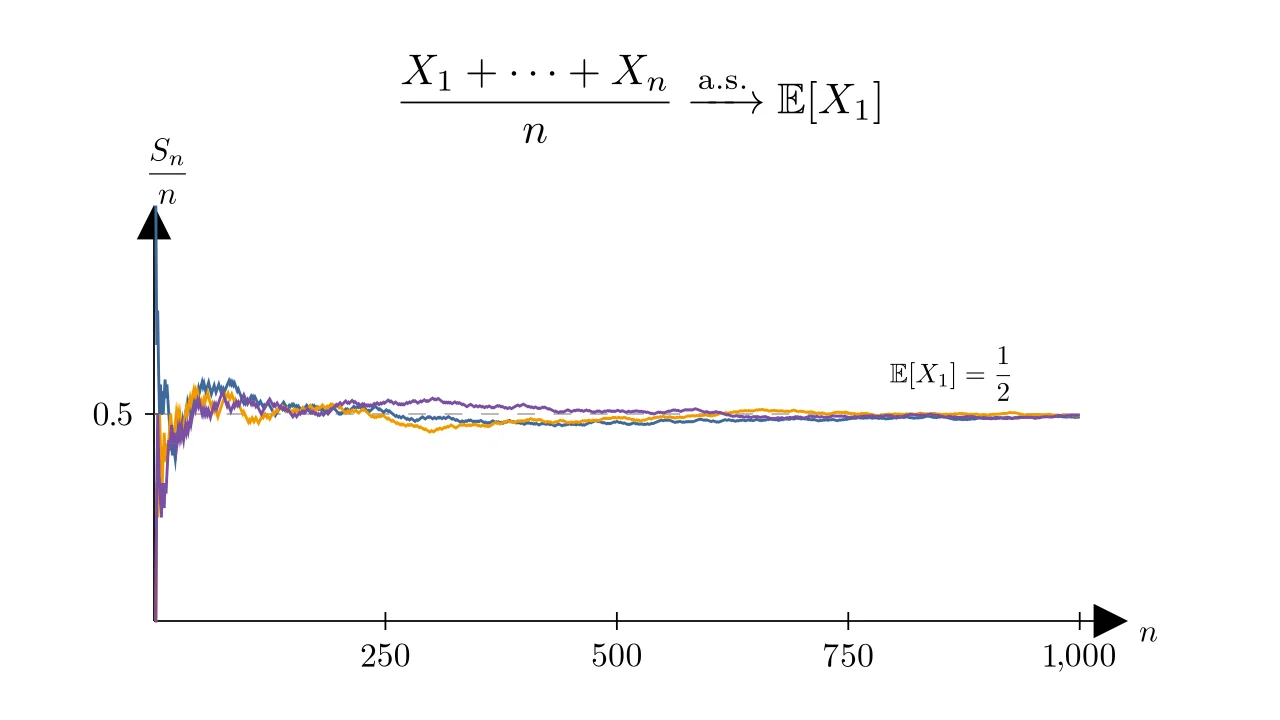 Strong Law of Large Numbers